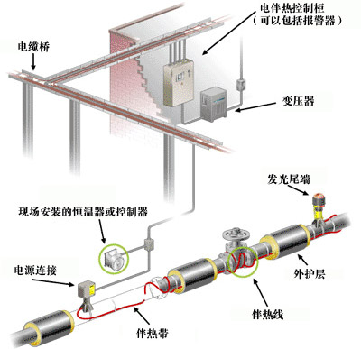 電伴熱控制系統報警箱的安裝