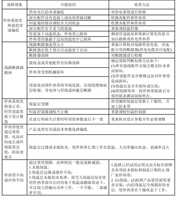 電伴熱帶常見故障處理及檢修對應表