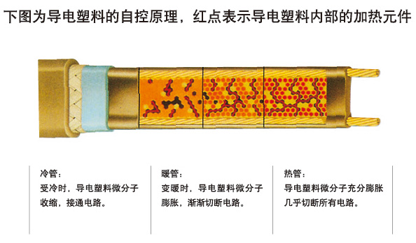 自限溫電伴熱帶通過什么樣的方式調(diào)節(jié)和控制溫度