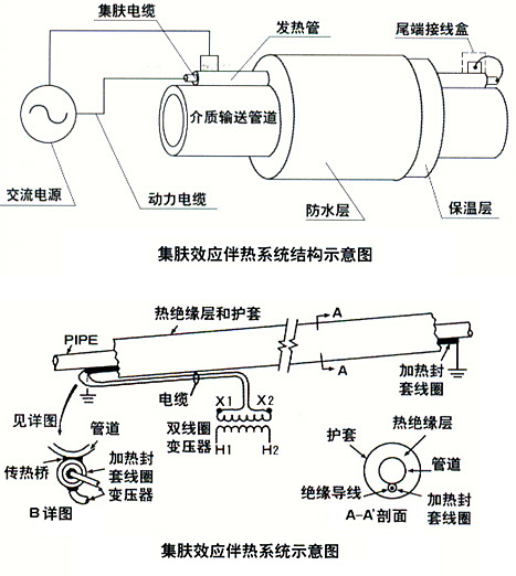關于集膚效應電伴熱系統的電源感應分析