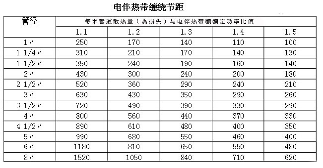 何為電伴熱帶纏繞比（安裝實例操作中）