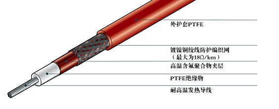 什么是電伴熱帶的保溫層和防凍層？(圖1)