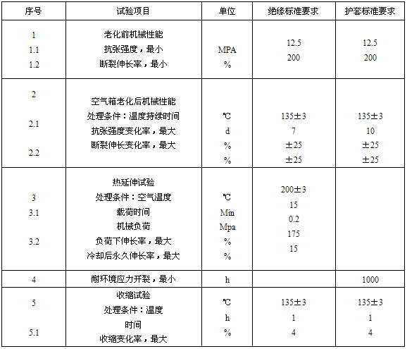 絕緣、護套的機械物理性能試驗要求